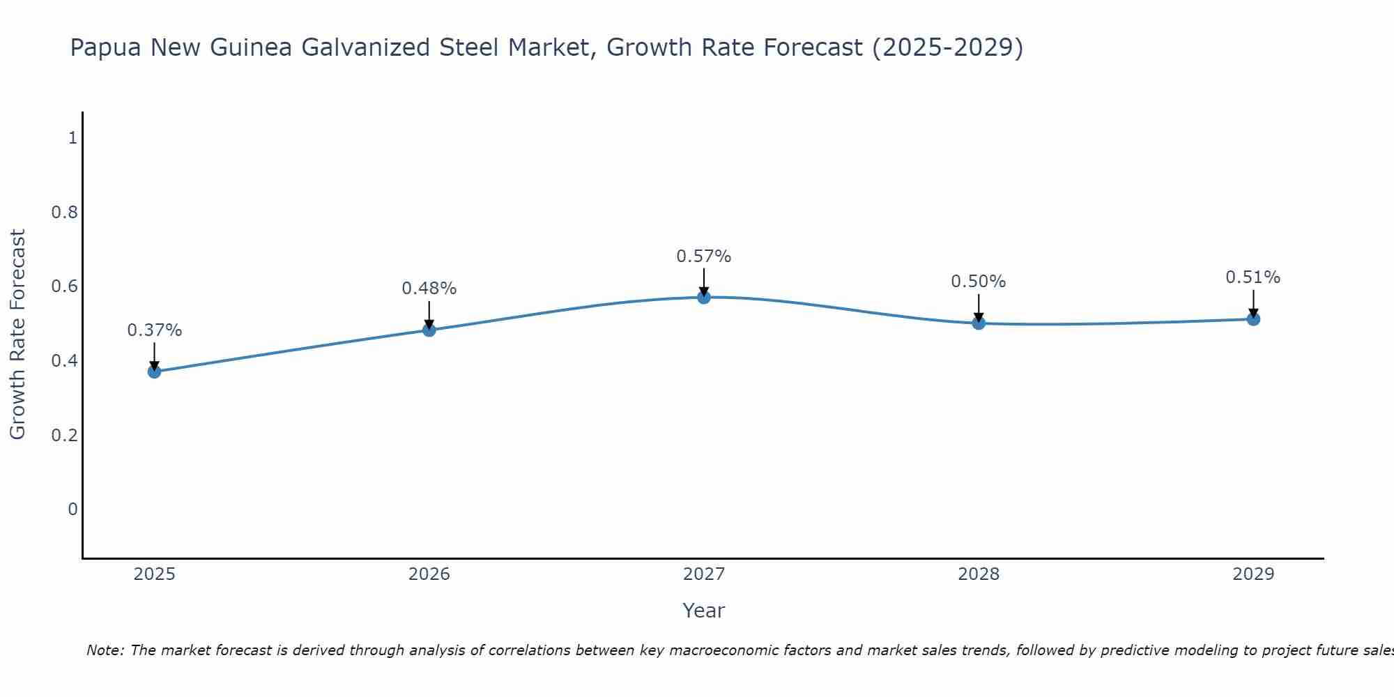 Papua New Guinea Galvanized Steel Market Growth Rate
